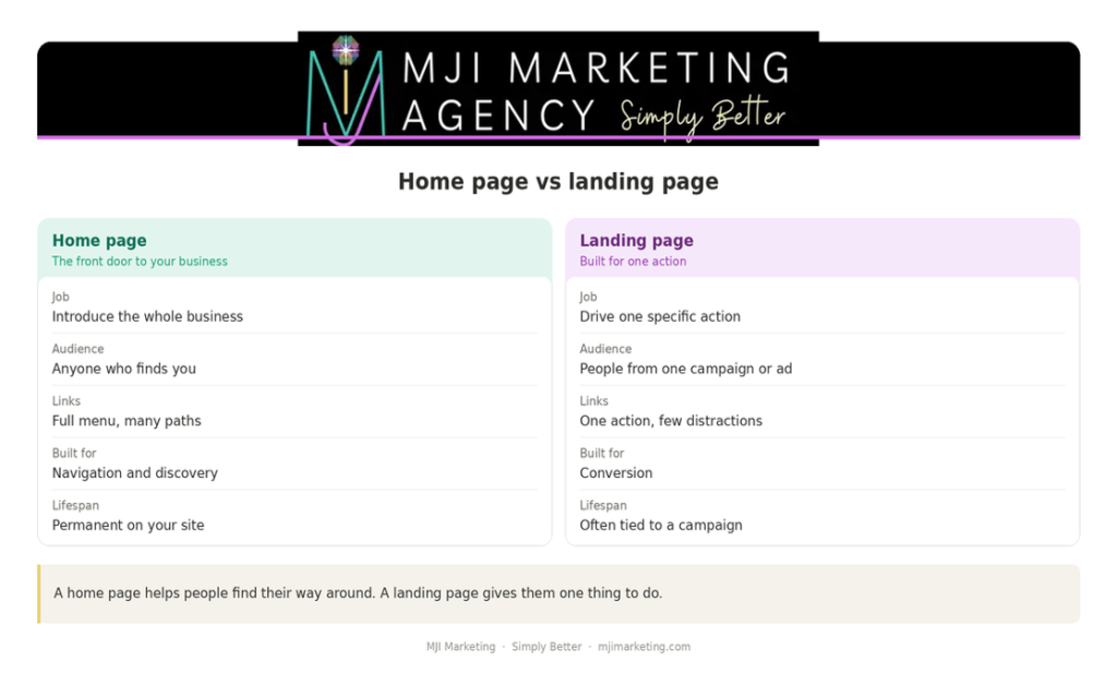 the difference between a home page and landing page